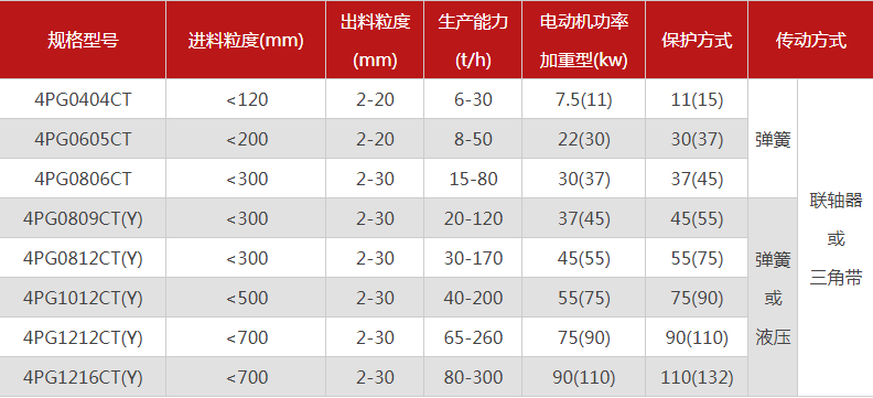 品質(zhì)性能好的四齒輥破碎機(jī)選哪個(gè)廠家，有哪些型號(hào)？
